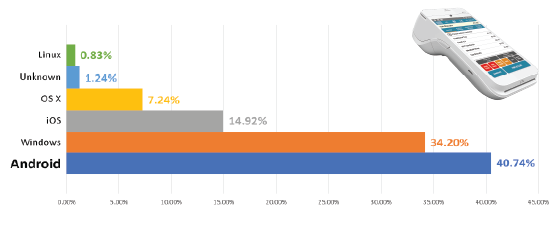 OS Market Share Graph